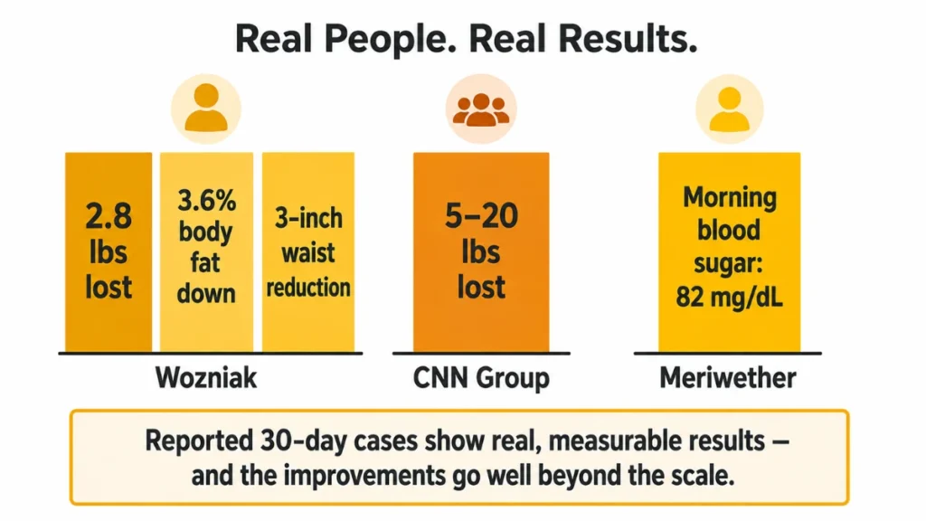 Bar chart comparing 30-day no-sugar results across three documented cases, demonstrating body fat loss, weight reduction, and normalized morning blood sugar, with verified figures labeled directly on each bar and person icons identifying each case.