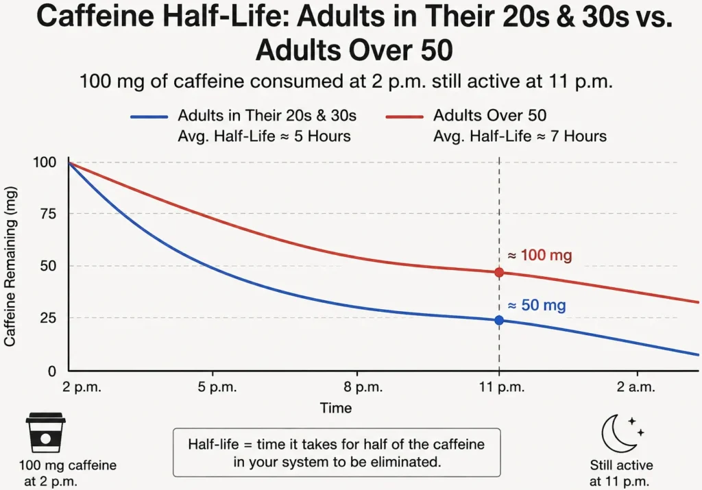 Chart comparing caffeine clearance curves for adults in their 20s and 30s versus adults over 50, showing roughly 100 mg still active at 11 p.m. after a single cup consumed at 2 p.m.