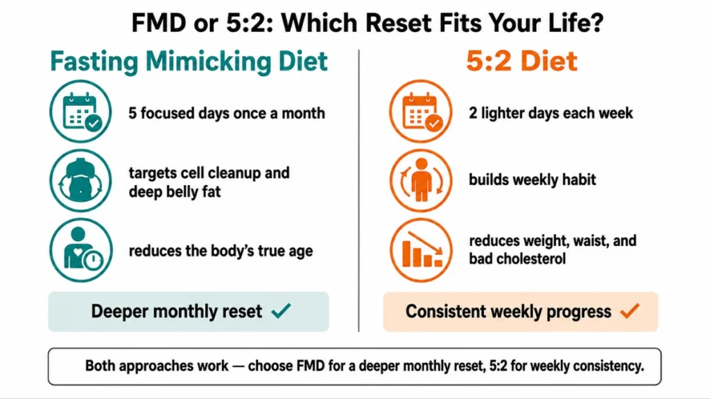 Two-state comparison diagram of the Fasting Mimicking Diet versus the 5:2 diet, showing how each approach differs in frequency, depth of restriction, and metabolic outcomes.