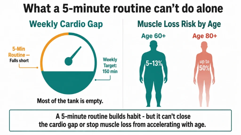 Infographic showing weekly cardio gap gauge and muscle loss risk by age 60 and 80 for adults over 50.
