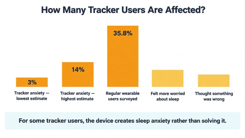 Bar chart of tracker-induced sleep anxiety prevalence demonstrating that up to 14% of wearable users may develop orthosomnia, with bars showing survey proportions across five groups.