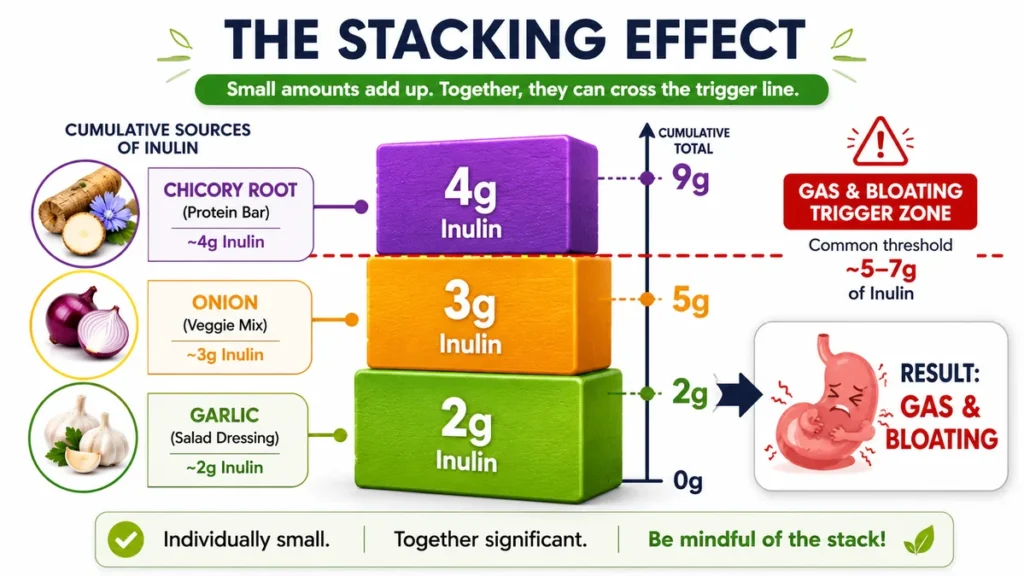 Stacked block diagram of cumulative prebiotic intake demonstrating how separate low-dose foods build up sequentially to cross a red trigger threshold line, with a stomach illustration indicating the final gas and bloating outcome.