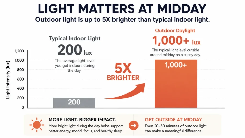 Bar chart of indoor versus outdoor light intensity differences demonstrating how stepping outside provides over one thousand lux for stimulating daytime circadian alertness, with a thick directional arrow tracking the five-times increase from a gray bar to a tall terracotta bar.