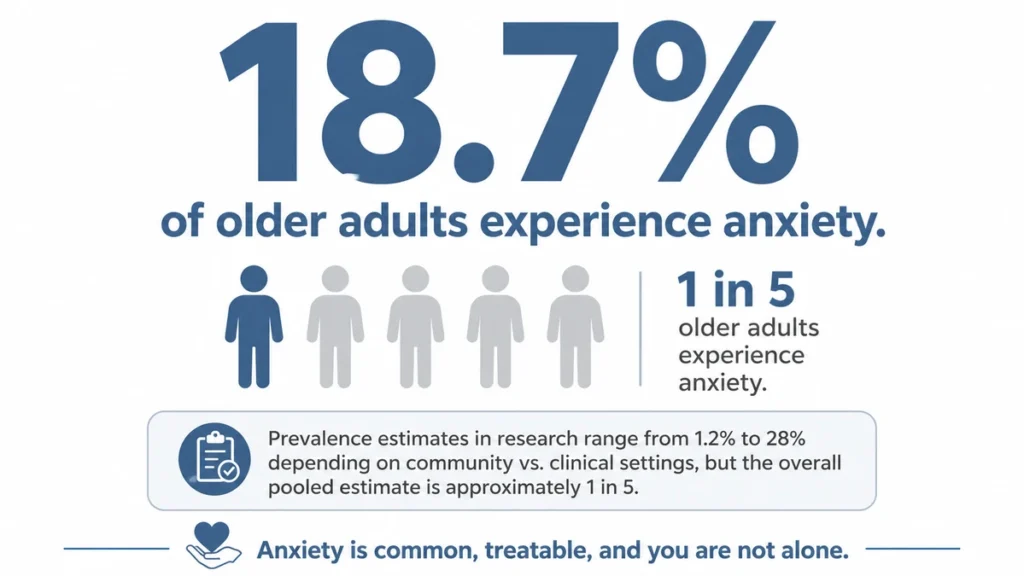 Infographic of late-life anxiety statistics demonstrating an 18.7 percent prevalence rate, with a highlighted one-in-five icon array.