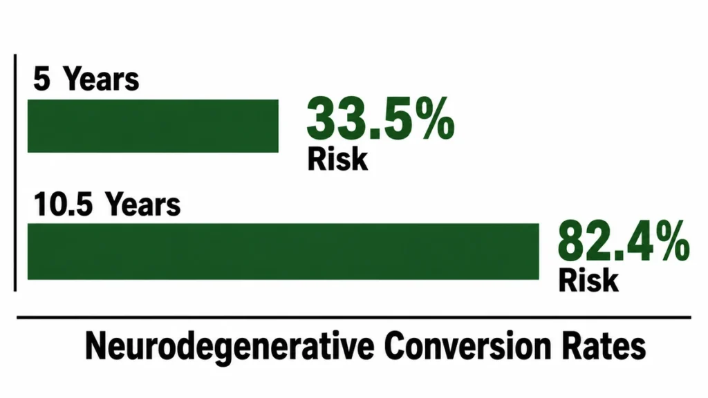 Horizontal bar chart of neurodegenerative conversion rates demonstrating an increasing statistical risk over time, with forest green bars illustrating a 33.5 percent risk at five years and an 82.4 percent risk at ten and a half years.