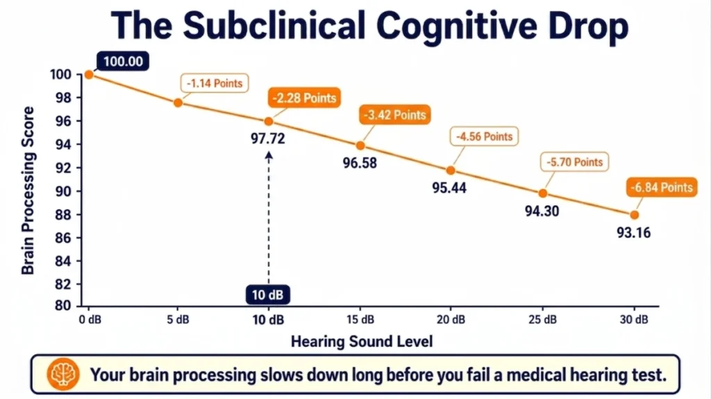 Line graph of a brain processing score trend demonstrating a linear downward decline from 0 to 30 decibels, with specific callouts highlighting a 2.28-point drop at the 10 decibel milestone down to a 6.84-point drop.