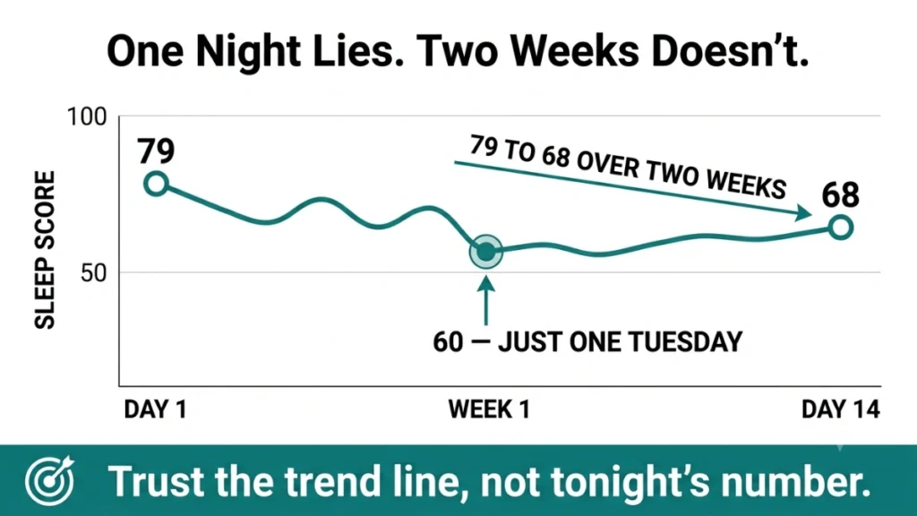 Teal line chart tracking a sleep score trend from 79 to 68 over two weeks, demonstrating that a single low night doesn't define the real pattern, with a circled outlier dip labeled "just one Tuesday" standing apart from the overall trend.