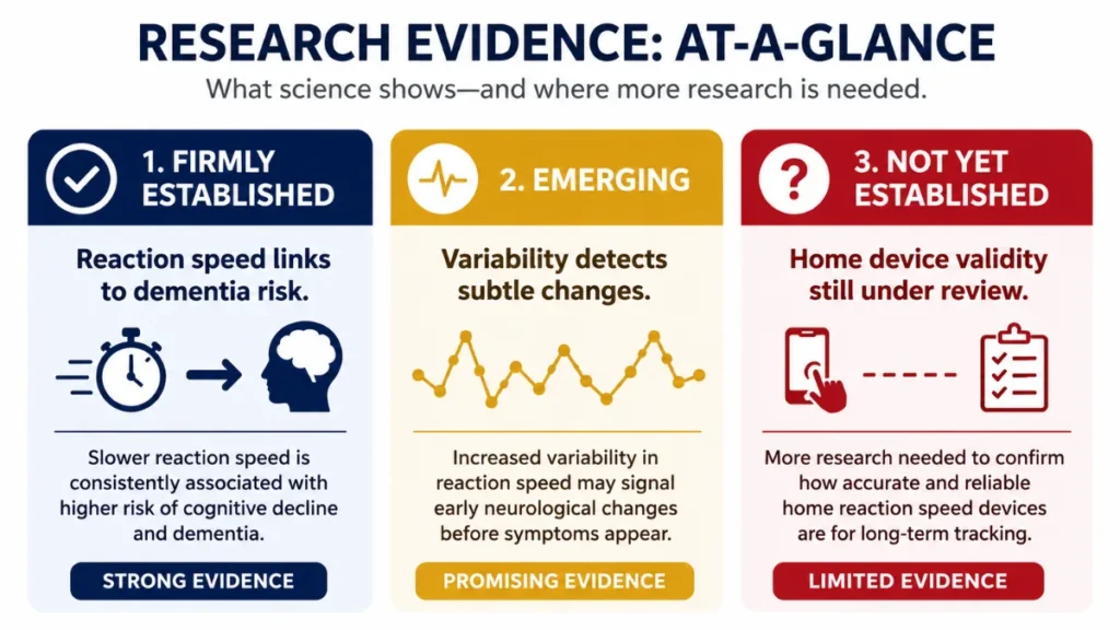 Data comparison chart showing three research evidence categories for reaction speed and dementia risk: established evidence linking slower reaction speed to higher dementia risk, emerging evidence for reaction speed variability, and limited evidence for home testing devices.