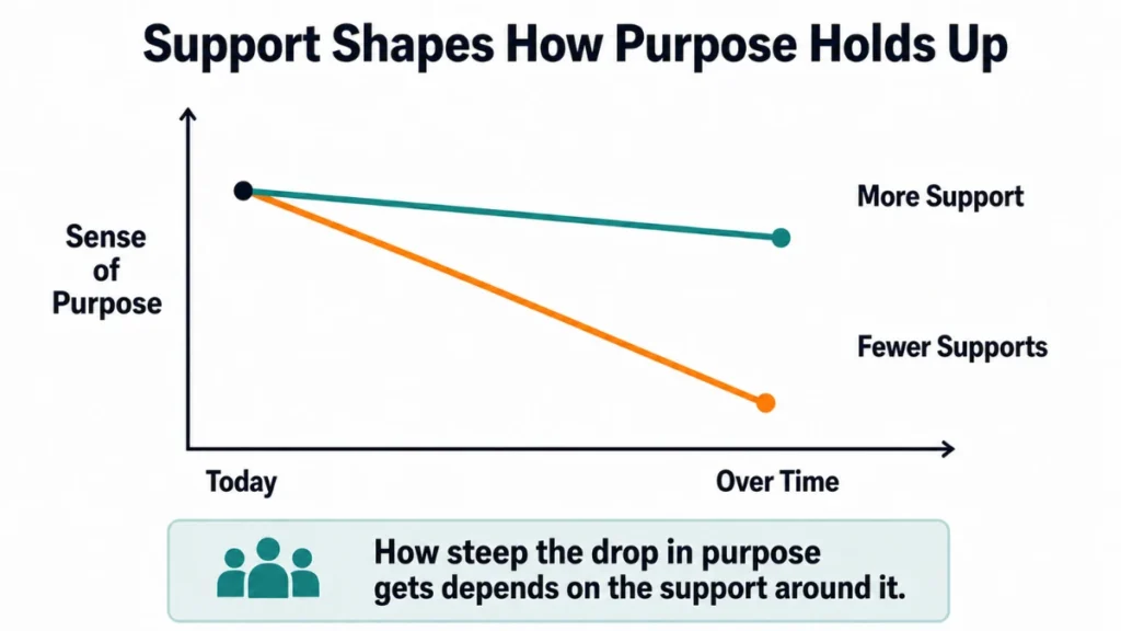 Line chart showing sense of purpose declining over time, with a steeper drop for retirees who have fewer supports than those with more.