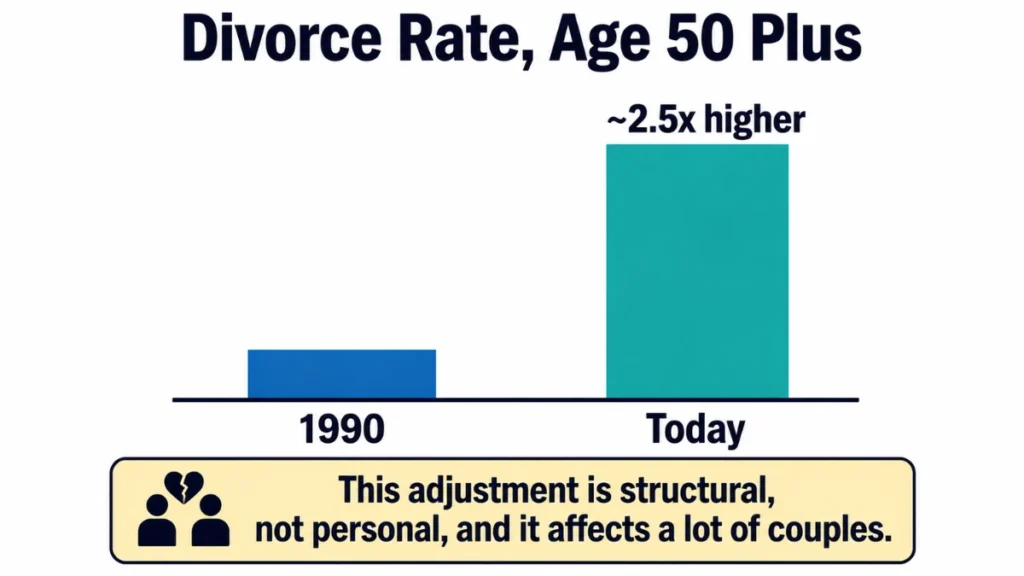Bar chart showing the divorce rate among adults over 50 today at roughly two and a half times its 1990 level.