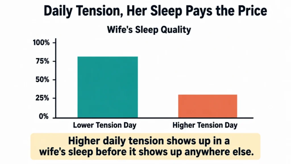 Bar chart showing a wife's sleep quality dropping sharply on higher-tension days compared to lower-tension days.