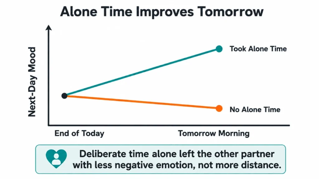 Line chart comparing next-day mood after voluntary alone time versus none, with the alone-time line rising higher than the line with no alone time.