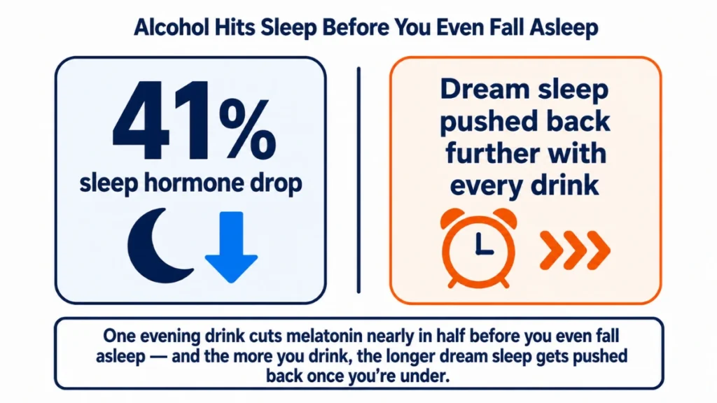 Data graphic showing two effects of evening alcohol on sleep: a 41% drop in sleep hormone, and dream sleep pushed back progressively further with each additional drink.