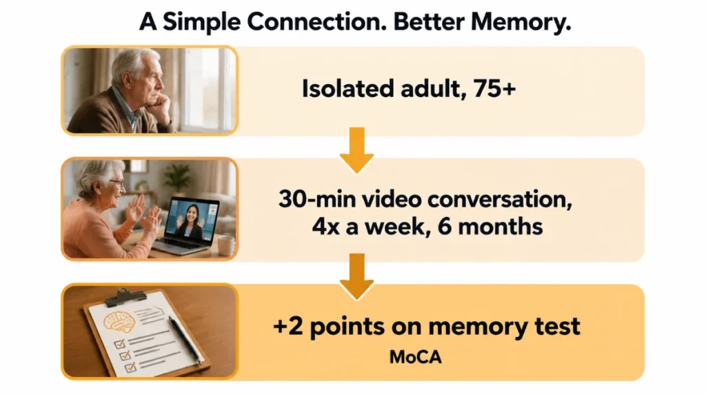 Process diagram of the I-CONECT video-conversation trial showing how structured weekly calls raised memory scores, with arrows tracing input, mechanism, and output.
