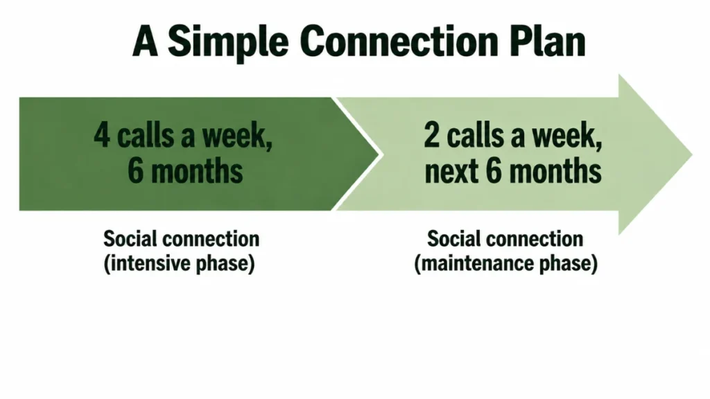 Timeline diagram of a conversation-frequency protocol showing tapering from four weekly calls to two weekly calls over a year.