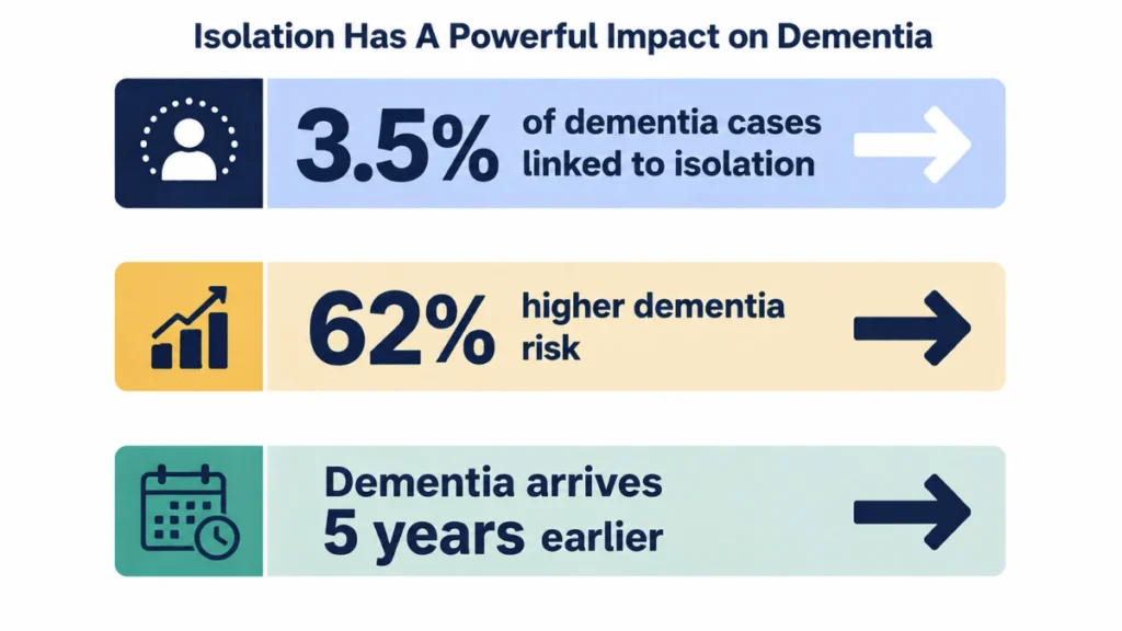 Data comparison diagram of three isolation studies showing a consistent rise in dementia risk, with stacked panels for 3.5%, 62%, and a five-year earlier onset.