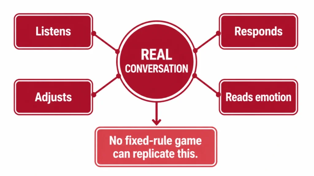 Diagram showing how real conversation juggles listening, responding, and reading emotion all at once. No game can copy that.