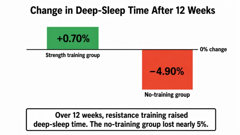Bar chart of resistance training and deep-sleep percentage change demonstrating a +0.70% rise in the training group versus a −4.90% decline in the control group, with bars showing direction from a shared baseline.