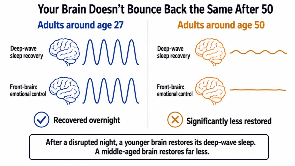 Two-state comparison diagram of deep-wave sleep recovery demonstrating how younger adults restore it overnight while middle-aged adults recover significantly less, with mirrored icons showing the gap in wave strength.