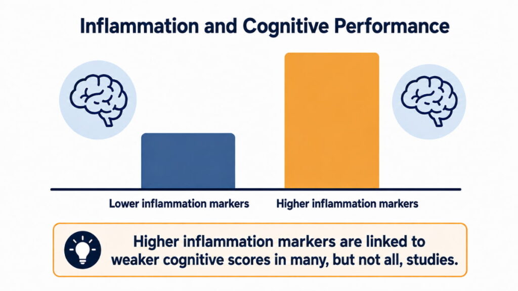 Bar comparison diagram contrasting lower and higher inflammation marker levels and their direction of link to weaker cognitive performance.