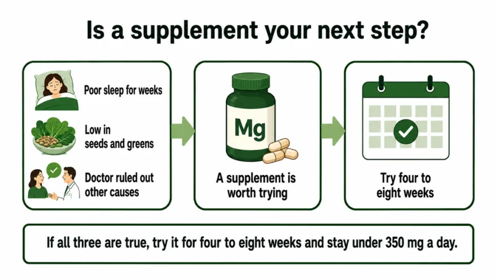 Flow diagram of the three conditions that make a magnesium supplement worth trying demonstrating how they lead to a four to eight week trial, with arrows running from the checklist to a marked calendar.