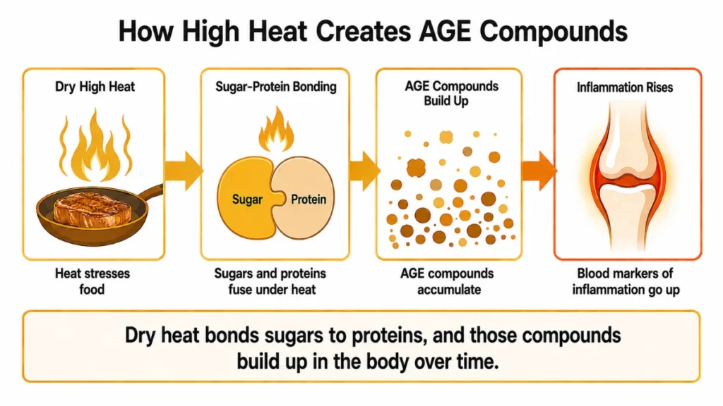 Four-stage process diagram tracking dry high heat as it converts sugars and proteins into AGE compounds that build up in the body and raise blood markers of inflammation. Panels run left to right with arrows, closing on a highlighted knee joint.