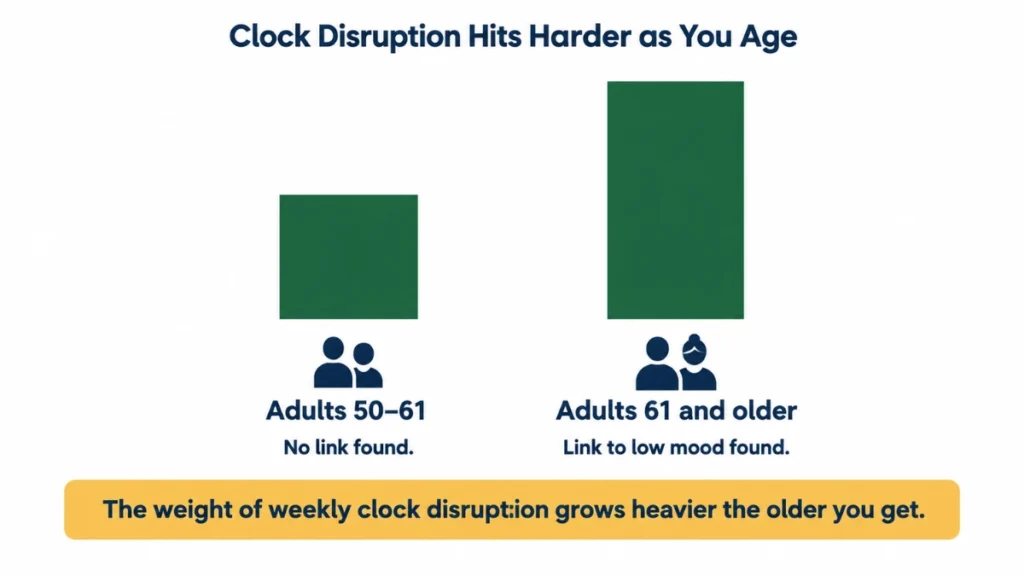 Bar diagram comparing weekend clock disruption effects across two age groups, demonstrating that low mood links appear only in adults over 61, with group labels and no numerical values shown.