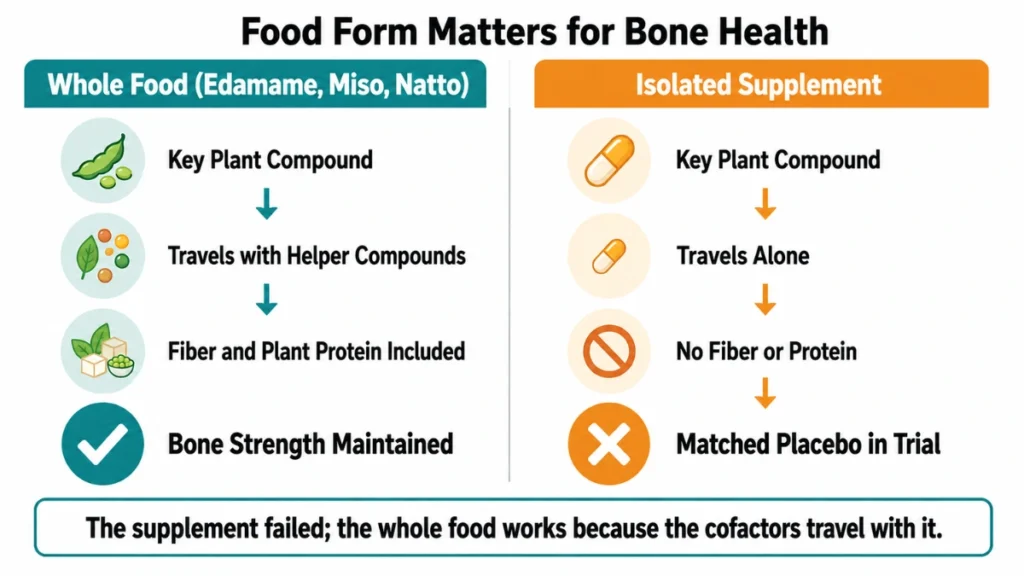 Two-state comparison diagram of whole food isoflavones versus isolated supplement demonstrating why the supplement matched placebo while whole food maintained bone strength, with mirrored side-by-side layout and check and cross verdict phrases.