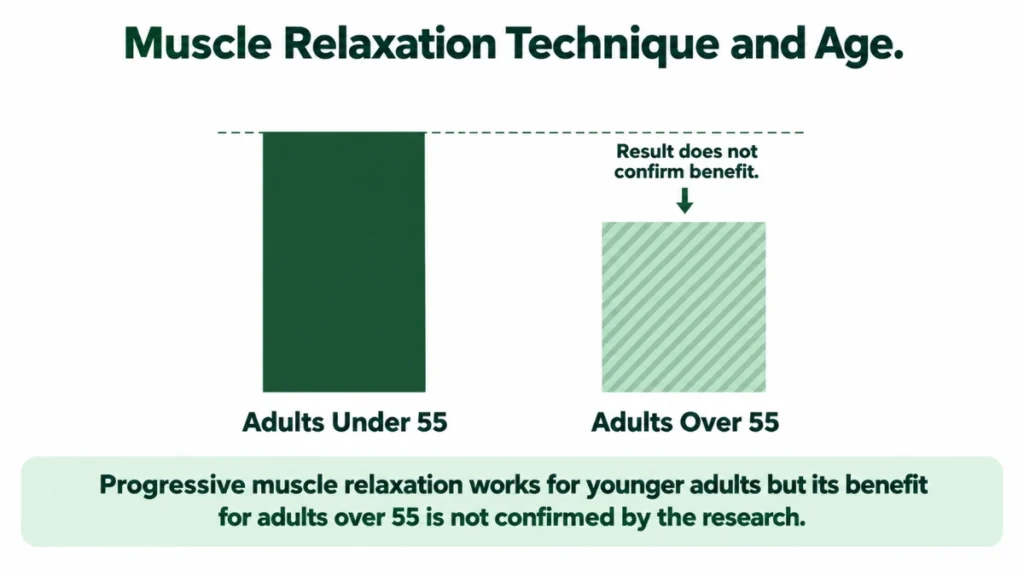 Bar chart comparing the effect of progressive muscle relaxation on sleep quality in adults under 55 versus over 55, demonstrating why the technique may not match aging nervous system biology.