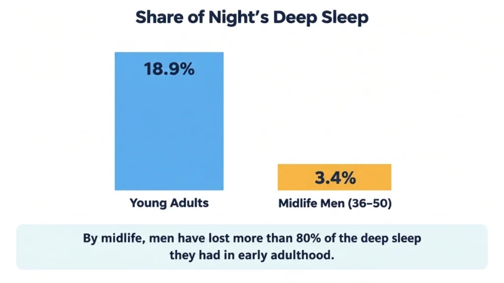 Bar chart of deep sleep percentage comparing young adults at 18.9% to midlife men at 3.4%, demonstrating how much slow-wave sleep disappears before age 50, with bar heights showing the steep decline.