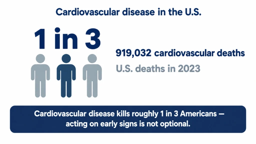 Data diagram of cardiovascular deaths in the U.S. in 2023 demonstrating that heart disease accounts for roughly one in three deaths, with a proportion display of three figures and the total of 919,032.