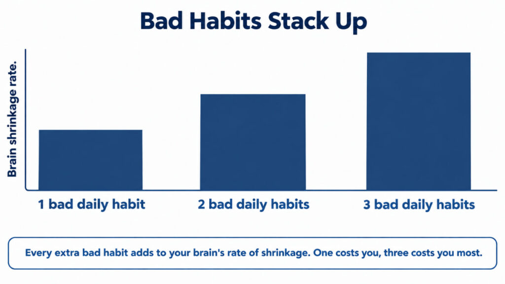 Bar chart of lifestyle habits and brain shrinkage demonstrating that each added bad habit increases brain volume loss, with bars rising left to right.