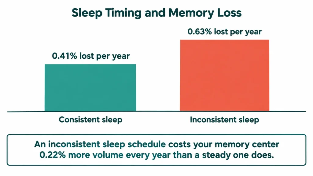 Bar chart of sleep consistency and memory center shrinkage demonstrating that inconsistent sleep increases annual hippocampal volume loss from 0.41 to 0.63 percent, with teal and red-orange bars.